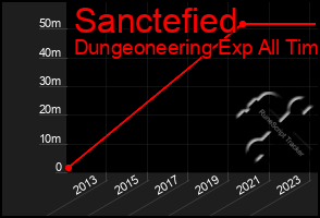 Total Graph of Sanctefied