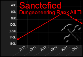 Total Graph of Sanctefied