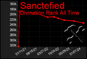 Total Graph of Sanctefied