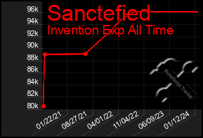 Total Graph of Sanctefied