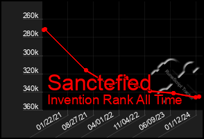 Total Graph of Sanctefied