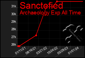 Total Graph of Sanctefied