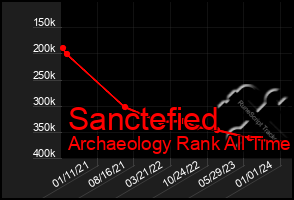 Total Graph of Sanctefied