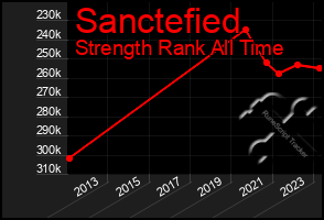 Total Graph of Sanctefied
