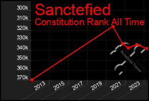 Total Graph of Sanctefied