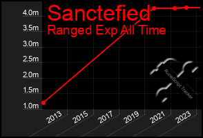Total Graph of Sanctefied