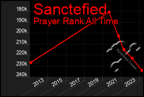 Total Graph of Sanctefied
