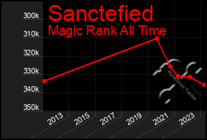 Total Graph of Sanctefied