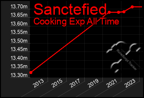 Total Graph of Sanctefied