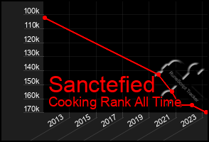 Total Graph of Sanctefied
