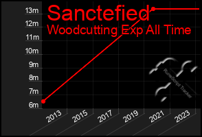 Total Graph of Sanctefied