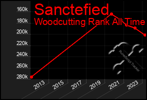 Total Graph of Sanctefied