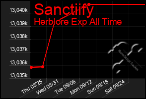 Total Graph of Sanctiify