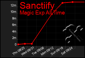 Total Graph of Sanctiify