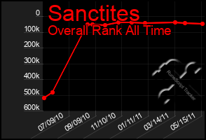 Total Graph of Sanctites