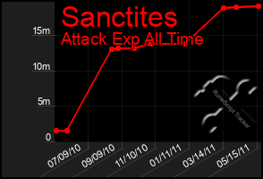 Total Graph of Sanctites