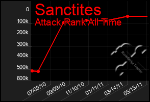 Total Graph of Sanctites