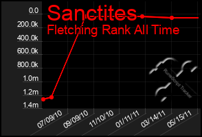 Total Graph of Sanctites
