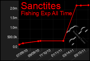 Total Graph of Sanctites