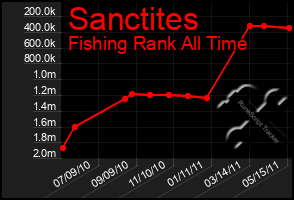 Total Graph of Sanctites