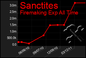 Total Graph of Sanctites