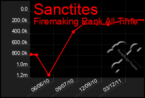 Total Graph of Sanctites