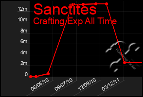 Total Graph of Sanctites