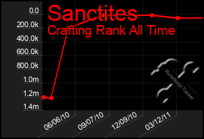 Total Graph of Sanctites