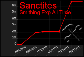 Total Graph of Sanctites