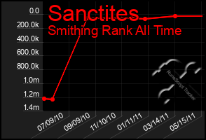 Total Graph of Sanctites