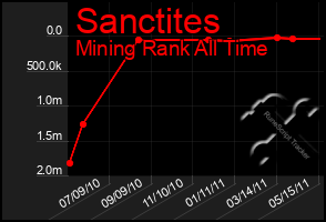 Total Graph of Sanctites