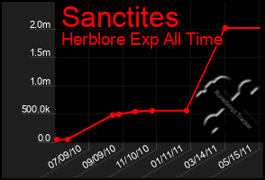 Total Graph of Sanctites