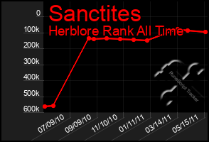 Total Graph of Sanctites