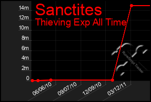 Total Graph of Sanctites