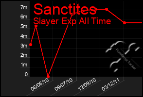 Total Graph of Sanctites