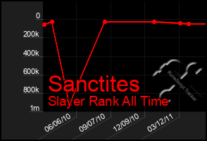 Total Graph of Sanctites