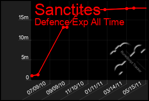 Total Graph of Sanctites