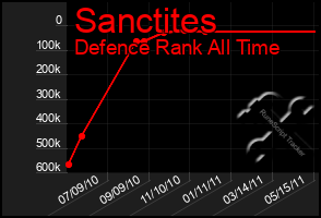 Total Graph of Sanctites