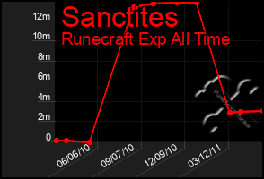 Total Graph of Sanctites