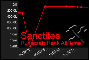 Total Graph of Sanctites