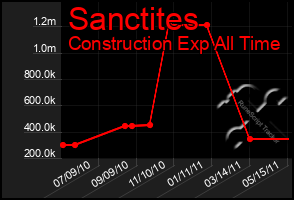 Total Graph of Sanctites