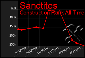 Total Graph of Sanctites