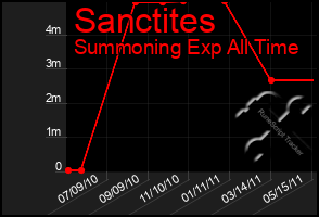 Total Graph of Sanctites