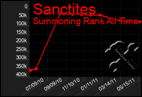 Total Graph of Sanctites