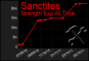 Total Graph of Sanctites