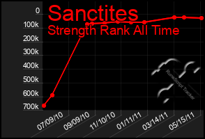 Total Graph of Sanctites