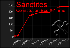 Total Graph of Sanctites