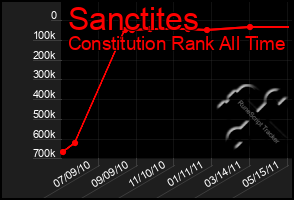 Total Graph of Sanctites