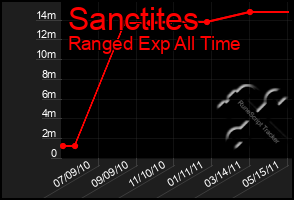 Total Graph of Sanctites