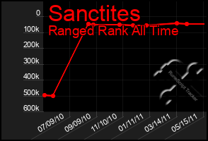 Total Graph of Sanctites